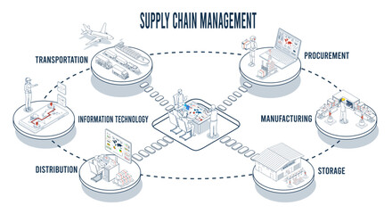 Logistics Supply Chain Management (SCM) Concept including Procurement, Manufacturing, Storage, IT, Distribution, and Transportation infographic. Vector illustration eps10