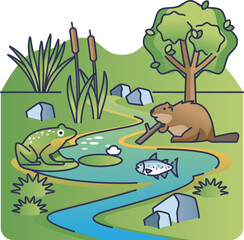 Illustration of a river ecosystem with a frog, beaver, fish, and plants.