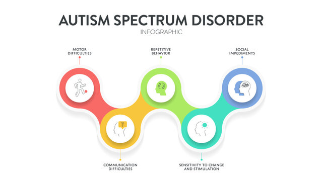 Autism spectrum disorder (ASD) infographic presentation template with icons has 5 steps such as Rett syndrome, Asperger's syndrome, PDD-NOS, Autistic disorder and childhood disorder. Diagram vector.