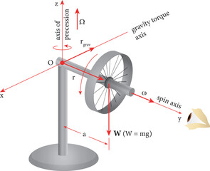Gyroscope Diagram Angular momentum (moment of inertia and angular velocity)