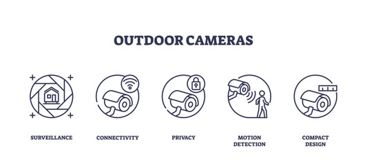 Outdoor cameras focus on surveillance, connectivity, and privacy with motion detection. Outline icons set.