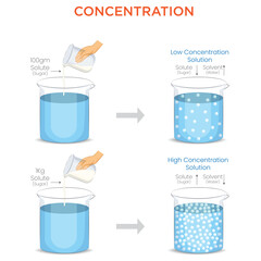 Measuring Solute Levels and Their Impact on Solution Properties