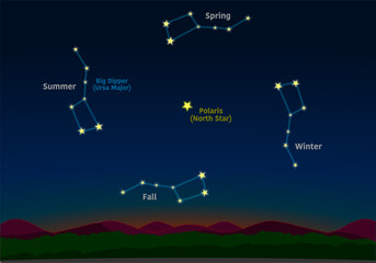 Big Dipper through the seasons. Ursa major seasonal positions. Spring, summer, fall, winter sky. Find north star, polaris location. Night sky background. Vector illustration  © LuckySoul
