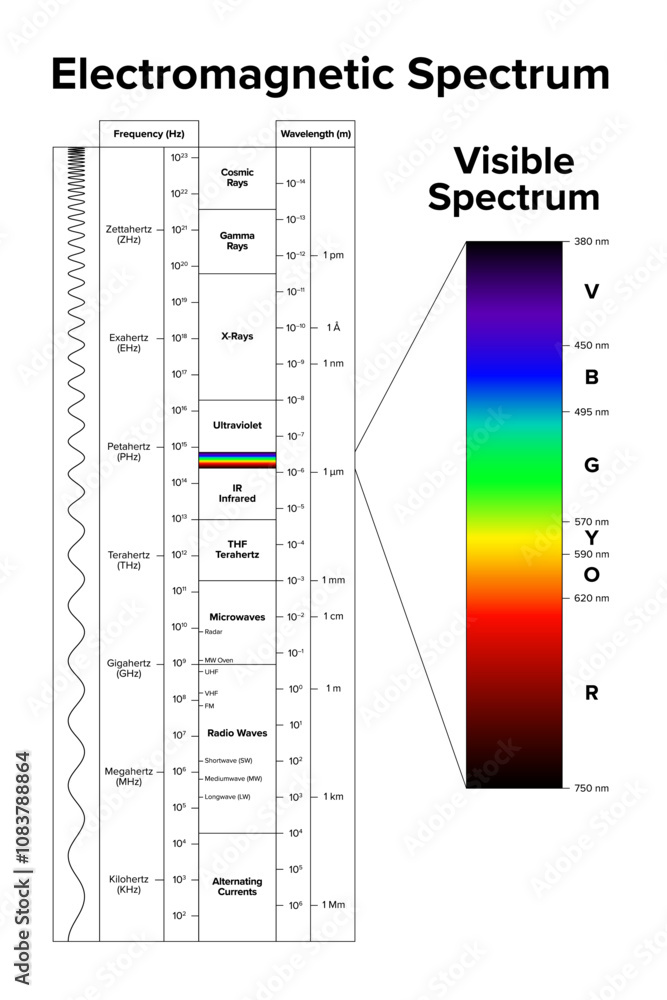 Poster electromagnetic spectrum and its visible spectrum highlighted separately. diagram of the full range 