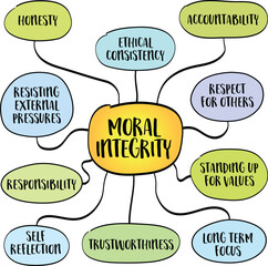 Fototapeta premium Moral integrity - a commitment to uphold ethical principles and values, even in challenging situations, mind map infographics sketch.