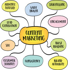 Content marketing - creating and sharing valuable, relevant, and engaging content to attract and retain a target audience, mind map infographics sketch.