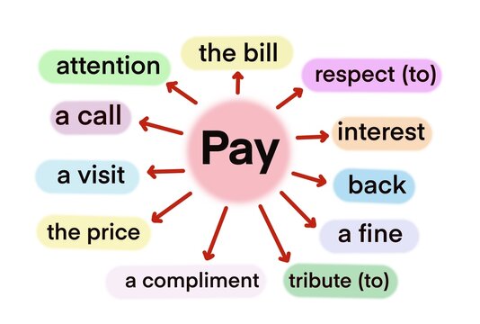 Hand drawn picture about English collocations with the word &ldquo;Pay&rdquo; on colorful bubbles and arrows. Illustration for education. Concept English grammar lesson. Teaching aid. Mind mapping.
