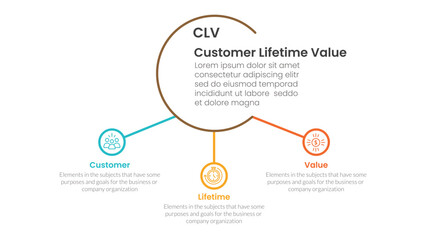 Obraz premium CLV customer lifetime value infographic 3 point with big circle and small circle linked for slide presentation
