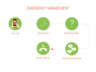 Steps for managing emergencies when calling 112.Infographic about steps to follow when managing emergencies by calling 112: call, speak calmly, respond clearly, and follow instructions.