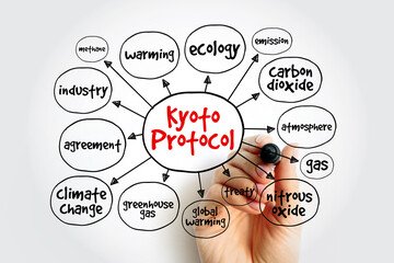 Kyoto protocol mind map, concept for presentations and reports