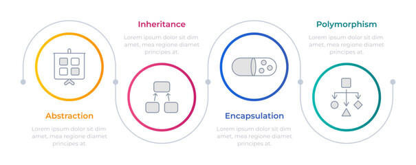 OOP methodology infographic circles. Software engineering, development system. Programming framework. Editable thin line icons diagram process with 4 steps. Montserrat-SemiBold, Regular fonts used