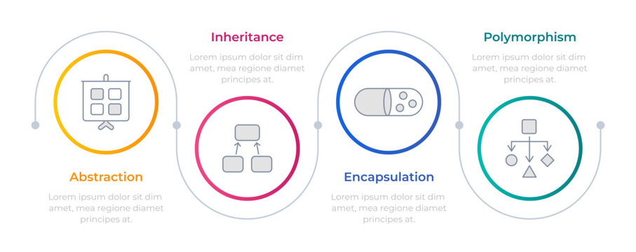 OOP methodology infographic circles. Software engineering, development system. Programming framework. Editable thin line icons diagram process with 4 steps. Montserrat-SemiBold, Regular fonts used