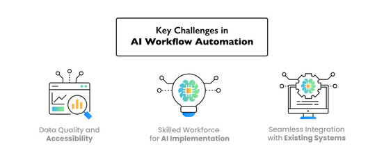 Key Challenges in AI Workflow Automation. Highlights data quality, skilled talent, and system integration as critical factors for successful automation implementation.