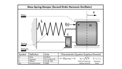 A line drawing showing a dynamical mass-spring-damper system and symbols for damping and stiffness