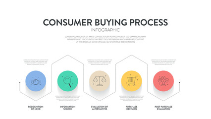 Consumer buying process strategy diagram infographic template for presentation has recognition of need, information, purchase decision and post purchase evaluation. Customer awareness concepts. Vector