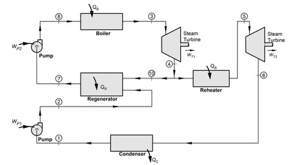 Line drawing showing a Rankine thermodynamic cycle with a regenerator, open feedwater heater, steam turbine, boiler, condenser, and boiler feed pump