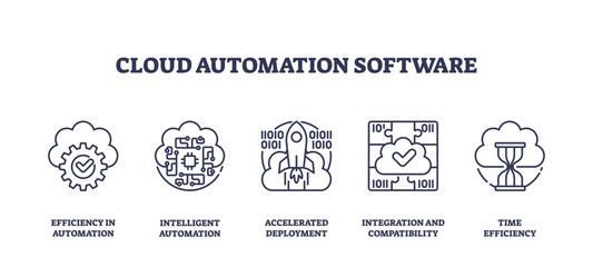 Obraz premium Cloud automation software icons outline the efficiency, intelligence, and integration of automated processes. Outline icons set.