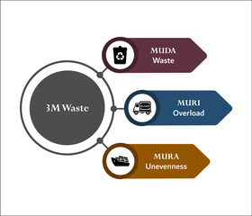 3M Waste - MUDA(Waste), MURI(Overload), MURA(Unevenness). Infographic template with icons and description placeholder