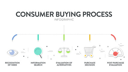 Consumer buying process strategy diagram infographic template for presentation has recognition of need, information, purchase decision and post purchase evaluation. Customer awareness concepts. Vector