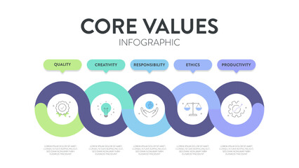 Core Values strategy model infographics diagram chart illustration banner with icon vector has quality, creativity, responsibility, ethics, productivity. Presentation slide template. Business concept.