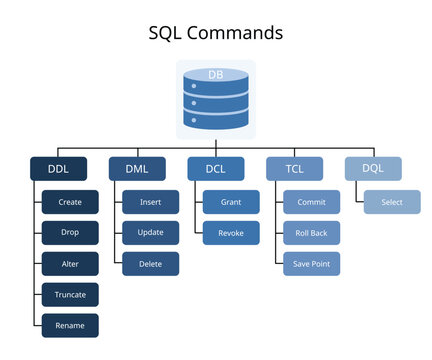 SQL commands such as DDL, DML, DCL, DQL, and TCL are foundational for effective database management