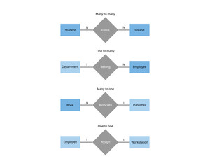 ER Diagram of one to many, one to one, many to many relationship is a fundamental concept in database design