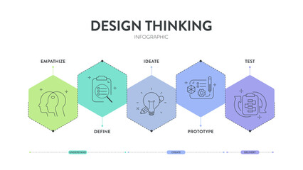 Design thinking process infographic diagram chart illustration banner template with icon vector for presentation has empathize, define, ideate, prototype and test, five steps with circle timeline.