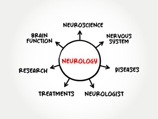 Neurology - branch of medicine concerned with the study and treatment of disorders of the nervous system, mind map text concept background