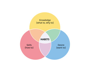 effective habits from knowledge, skill, desire