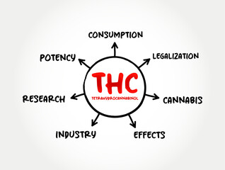 THC - Tetrahydrocannabinol is the principal psychoactive constituent of cannabis, mind map text concept background