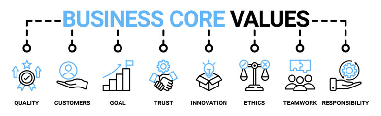 Business core values banner web icon vector illustration concept with icon of quality, customers, goal, trust, innovation, ethics, teamwork, responsibility