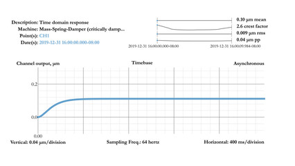 Timebase plot showing critically damped free-free vibration response in the time domain