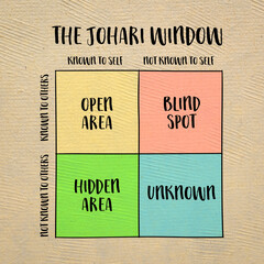 the Johari window model, a framework for understanding the relationships between self-awareness and...