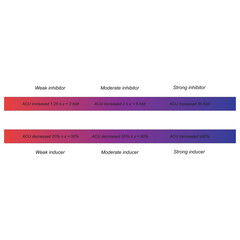 Cytochrome P450 inhibitor and inducer definition diagram. Effect of strong, moderate and weak inhibitors and inducers on AUC (area under curve).