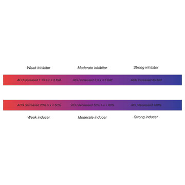 Cytochrome P450 inhibitor and inducer definition diagram. Effect of strong, moderate and weak inhibitors and inducers on AUC (area under curve).
