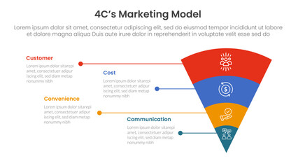 4C marketing model infographic 4 point stage template with funnel reverse pyramid with unbalance text description for slide presentation