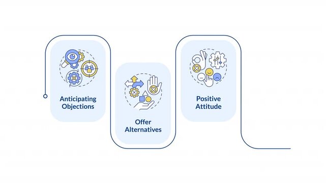 Objection handling practices infographic animation rectangle. Sales or negotiations. Satisfy customer needs. Flow chart animated 4 steps. Sequence diagram. HD video, motion graphics