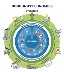 Fototapeta premium Doughnut Economics focuses on balancing human needs within ecological limits, transparent background.Key objects, outer ring, inner ring, icons.