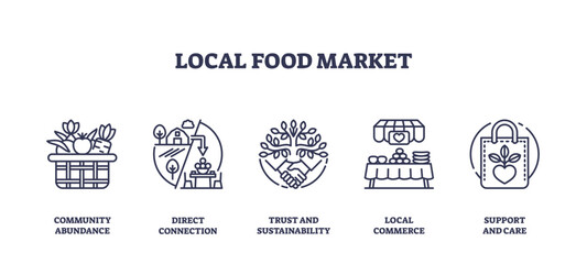 Local food market icons depict community, sustainability, and commerce, transparent background. Key objects, basket, handshake, market stall. Outline icons set.