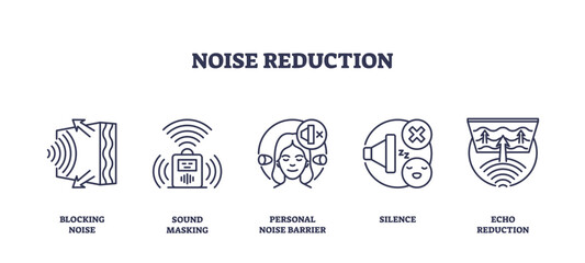 Noise reduction icons illustrate concepts like blocking noise, sound masking, and echo reduction, transparent background. Outline icons set.