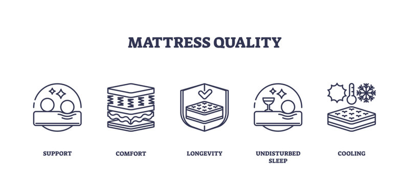 Mattress quality icons depict support, comfort, longevity, undisturbed sleep, and cooling, transparent background. Outline icons set.
