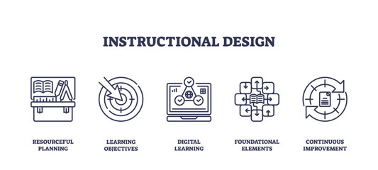 Instructional design icons outline key concepts like planning, objectives, and digital learning. Outline icons set.