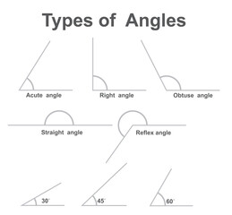 Types of angles. vector illustration