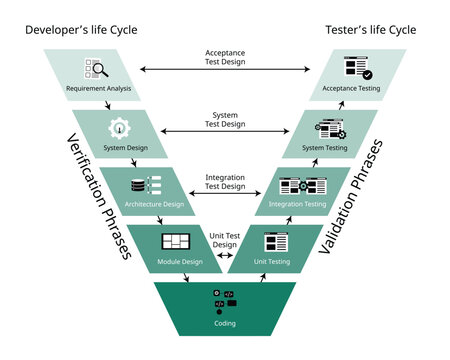 the validation and verification software development process model for the V shape model