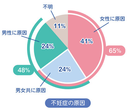 不妊症の原因　割合　グラフ