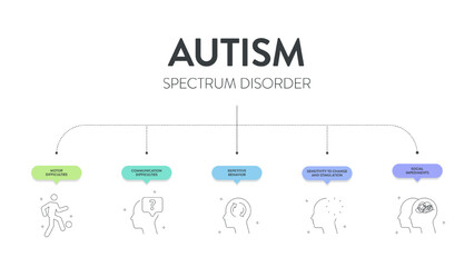 Autism spectrum disorder (ASD) infographic presentation template with icons has 5 steps such as Rett syndrome, Asperger's syndrome, PDD-NOS, Autistic disorder and childhood disorder. Diagram vector.