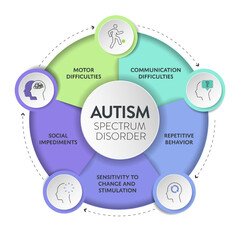 Autism spectrum disorder (ASD) infographic presentation template with icons has 5 steps such as Rett syndrome, Asperger's syndrome, PDD-NOS, Autistic disorder and childhood disorder. Diagram vector.