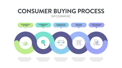 Consumer buying process strategy diagram infographic template for presentation has recognition of need, information, purchase decision and post purchase evaluation. Customer awareness concepts. Vector