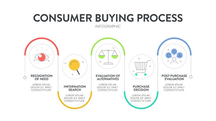 Consumer buying process strategy diagram infographic template for presentation has recognition of need, information, purchase decision and post purchase evaluation. Customer awareness concepts. Vector