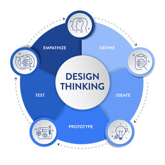 Design thinking process infographic diagram chart illustration banner template with icon vector for presentation has empathize, define, ideate, prototype and test, five steps with circle timeline.